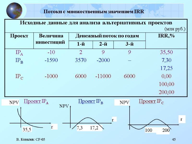 В. Ковалев: CF-05 45 Потоки с множественным значением IRR NPV Проект IPA Проект IPB